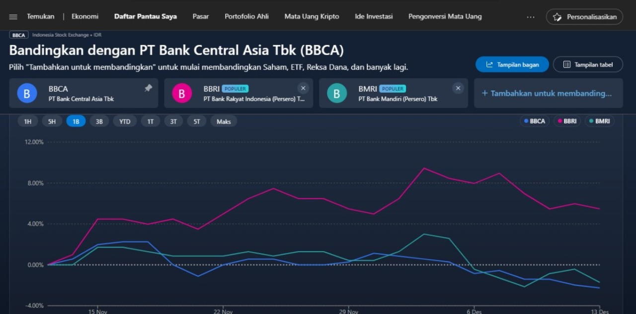 Saham BBCA Menguat, Sentimen Positif Dorong Pergerakan