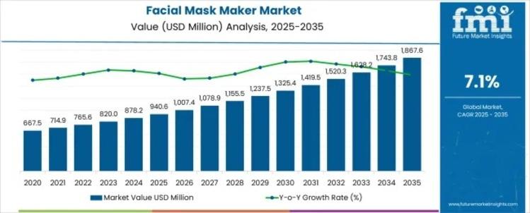 Masa Depan Pasar Pembuat Masker Wajah Eropa 2025-2035